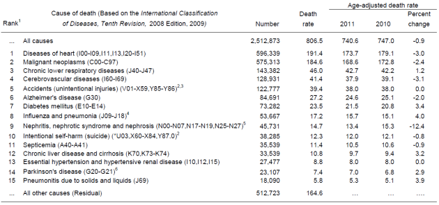 CDC Deaths